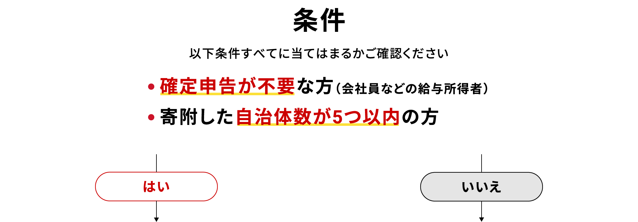 条件 以下条件すべてに当てはまるかご確認ください 確定申告が不要な方（会社員などの給与所得者） 寄付した自治体数が5つ以内の方 はい いいえ