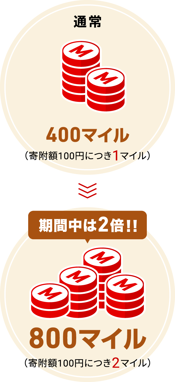 通常400マイル（寄附額100円につき1マイル）→ 期間中は2倍!!800マイル（寄附額100円につき2マイル）