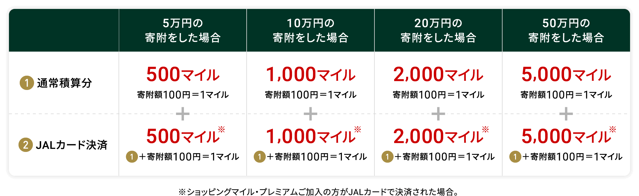 5万円の寄附をした場合 1.通常積算分 500マイル 寄附額100円＝1マイル 2.JALカード決済 500マイル 1＋寄附額100円＝1マイル 10万円の寄附をした場合 1,000マイル 寄附額100円＝1マイル 1,000マイル 1＋寄附額100円＝1マイル 20万円の寄附をした場合 2,000マイル 寄附額100円＝1マイル 2,000マイル 1＋寄附額100円＝1マイル 50万円の寄附をした場合 5,000マイル 寄附額100円＝1マイル 5,000マイル ＋寄附額100円＝1マイル ※ショッピングマイル・プレミアムご加入の方がJALカードで決済された場合。