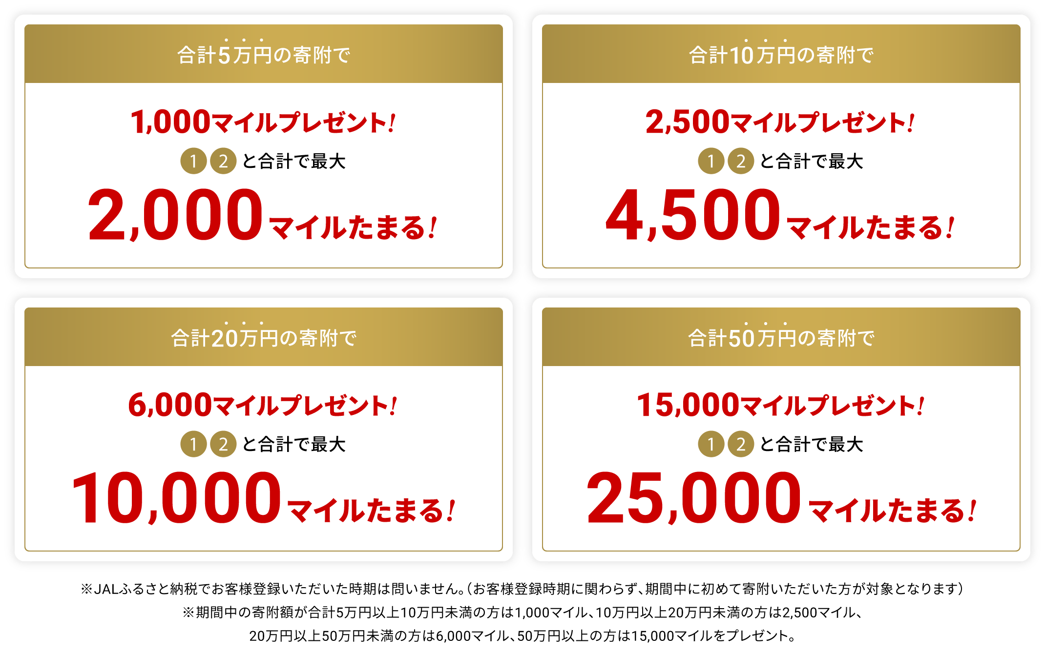 合計5万円の寄附で1,000マイルプレゼント！1,2と合計で最大2,000マイルたまる！　合計10万円の寄附で2,500マイルプレゼント！1,2と合計で最大4,500マイルたまる！　合計20万円の寄附で6,000マイルプレゼント！1,2と合計で最大10,000マイルたまる！　合計50万円の寄附で15,000マイルプレゼント！1,2と合計で最大25,000マイルたまる！※JALふるさと納税でお客様登録いただいた時期は問いません。（お客様登録時期に関わらず、期間中に初めて寄附いただいた方が対象となります）※期間中の寄附額が合計5万円以上10万円未満の方は1,000マイル、10万円以上20万円未満の方は2,500マイル、20万円以上50万円未満の方は6,000マイル、50万円以上の方は15,000マイルをプレゼント。