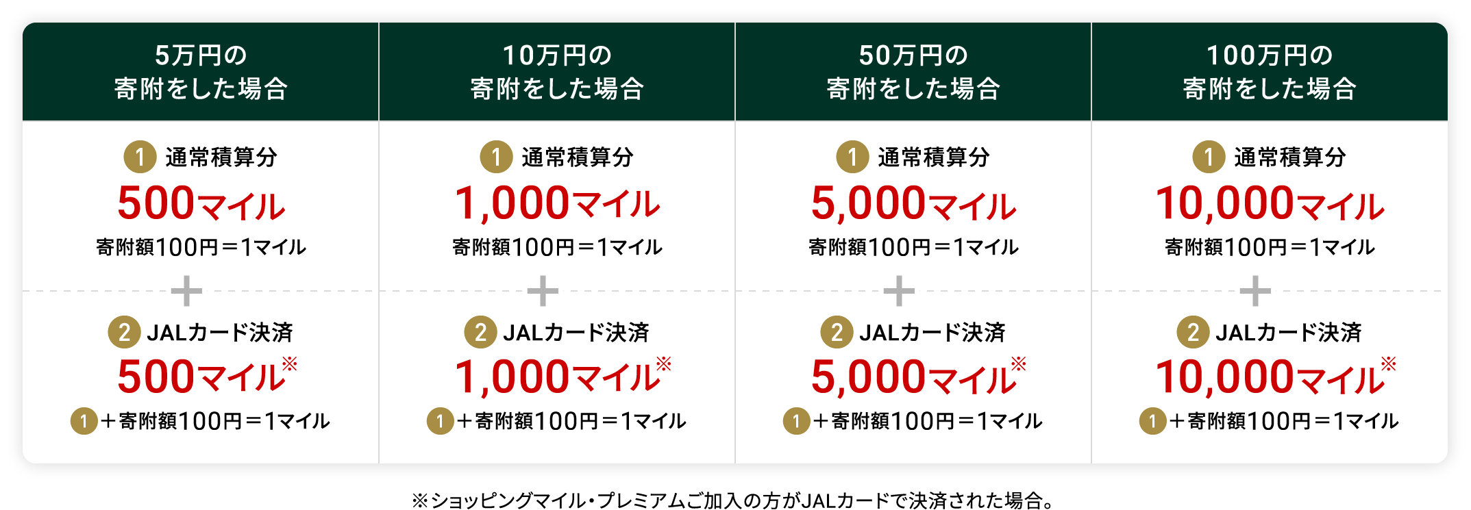 5万円の寄附をした場合 1.通常積算分 500マイル 寄附額100円＝1マイル 2.JALカード決済 500マイル 1＋寄附額100円＝1マイル 10万円の寄附をした場合 1,000マイル 寄附額100円＝1マイル 1,000マイル 1＋寄附額100円＝1マイル 50万円の寄附をした場合 5,000マイル 寄附額100円＝1マイル 5,000マイル ＋寄附額100円＝1マイル 100万円の寄附をした場合 10,000マイル 寄附額100円＝1マイル 10,000マイル ＋寄附額100円＝1マイル※ショッピングマイル・プレミアムご加入の方がJALカードで決済された場合。