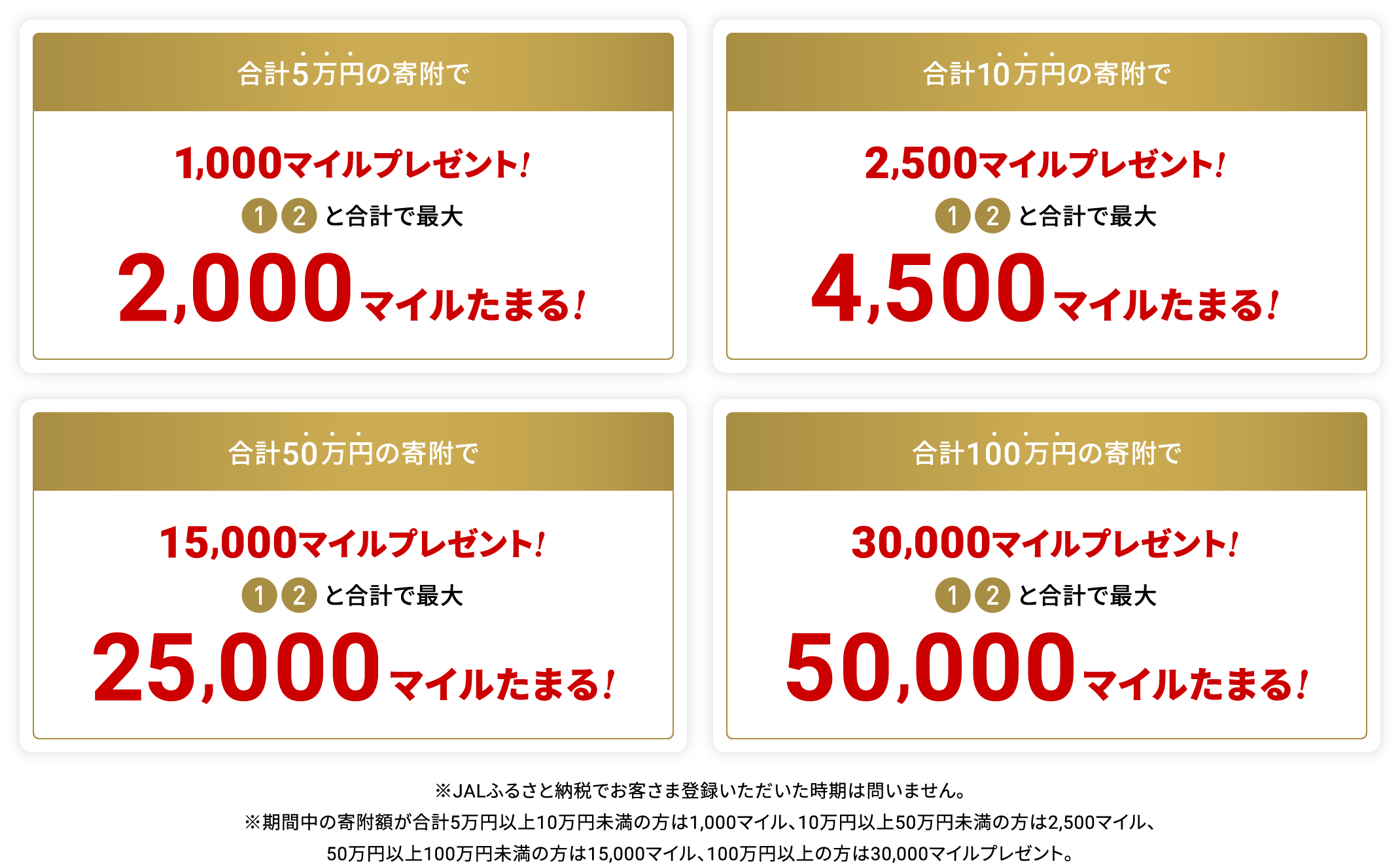 合計5万円の寄附で1,000マイルプレゼント！1,2と合計で最大2,000マイルたまる！　合計10万円の寄附で2,500マイルプレゼント！1,2と合計で最大4,500マイルたまる！ 合計50万円の寄附で15,000マイルプレゼント！1,2と合計で最大25,000マイルたまる！ 合計100万円の寄附で30,000マイルプレゼント！1,2と合計で最大50,000マイルたまる！※JALふるさと納税でお客さま登録いただいた時期は問いません。※JALふるさと納税でお客さま登録いただいた時期は問いません。※期間中の寄附額が合計5万円以上10万円未満の方は1,000マイル、10万円以上50万円未満の方は2,500マイル、50万円以上100万円未満の方は15,000マイル、100万円以上の方は30,000マイルプレゼント。