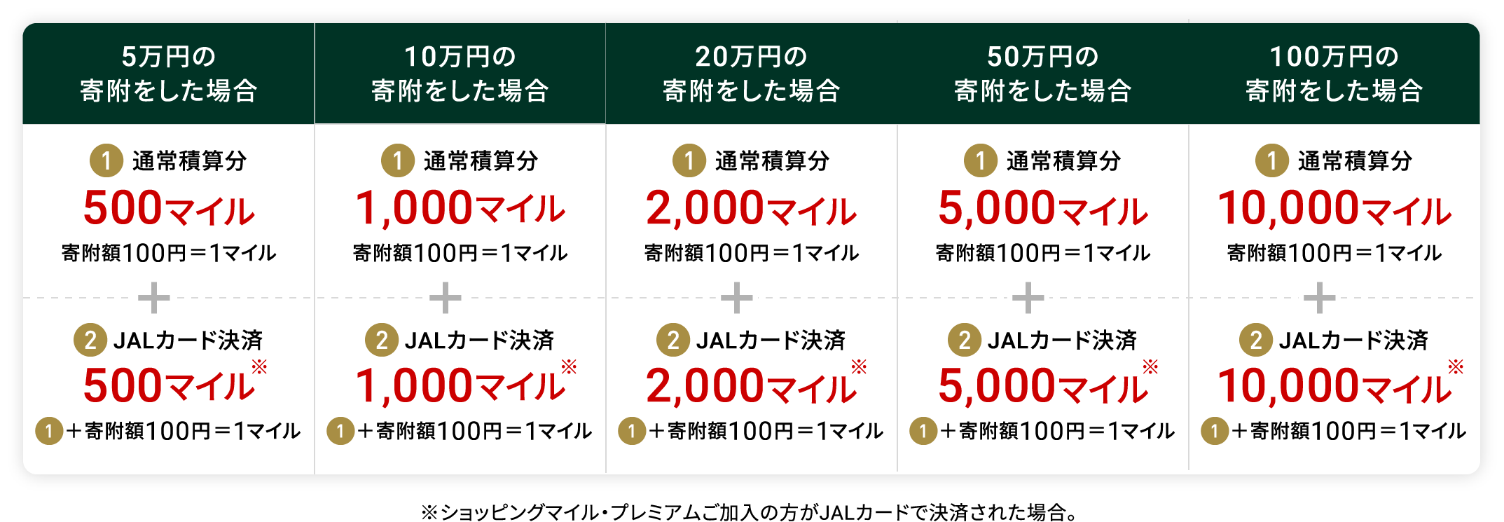 5万円の寄附をした場合 1.通常積算分 500マイル 寄附額100円＝1マイル 2.JALカード決済 500マイル 1＋寄附額100円＝1マイル 10万円の寄附をした場合 1,000マイル 寄附額100円＝1マイル 1,000マイル 1＋寄附額100円＝1マイル 20万円の寄附をした場合 2,000マイル 寄附額100円＝1マイル 2,000マイル 1＋寄附額100円＝1マイル 50万円の寄附をした場合 5,000マイル 寄附額100円＝1マイル 5,000マイル ＋寄附額100円＝1マイル 100万円の寄附をした場合 10,000マイル 寄附額100円＝1マイル 10,000マイル ＋寄附額100円＝1マイル※ショッピングマイル・プレミアムご加入の方がJALカードで決済された場合。