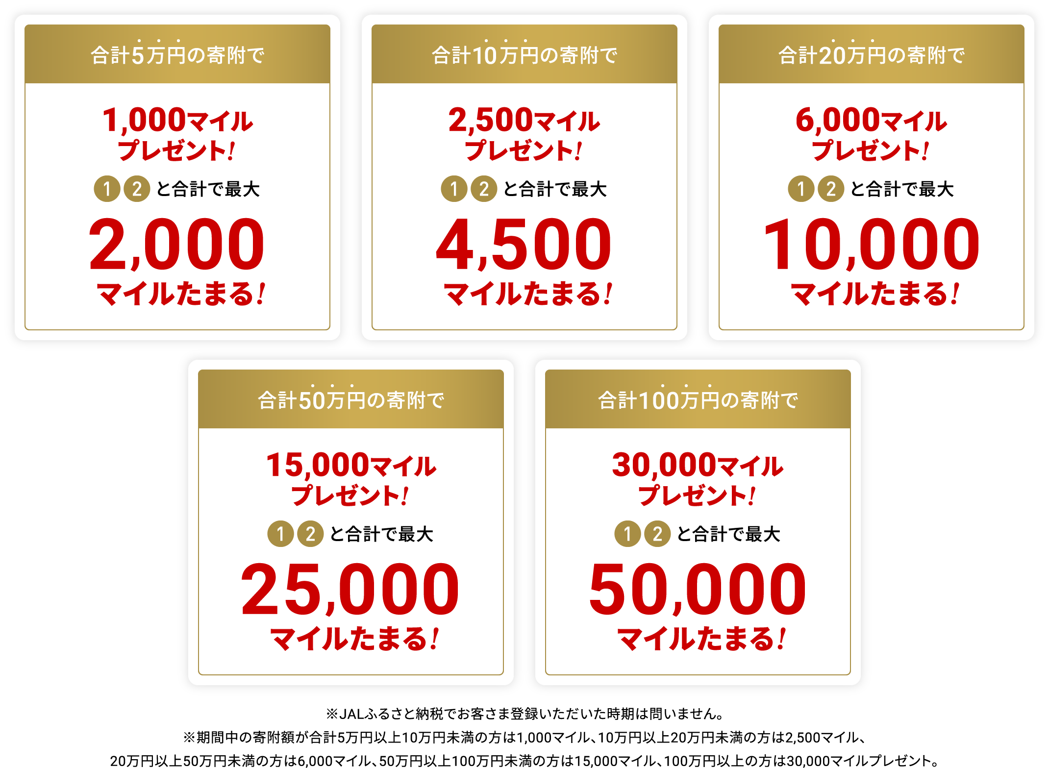 合計5万円の寄附で1,000マイルプレゼント！1,2と合計で最大2,000マイルたまる！　合計10万円の寄附で2,500マイルプレゼント！1,2と合計で最大4,500マイルたまる！　合計20万円の寄附で6,000マイルプレゼント！1,2と合計で最大10,000マイルたまる！　合計50万円の寄附で15,000マイルプレゼント！1,2と合計で最大25,000マイルたまる！ 合計100万円の寄附で30,000マイルプレゼント！1,2と合計で最大50,000マイルたまる！※JALふるさと納税でお客さま登録いただいた時期は問いません。※期間中の寄附額が合計5万円以上10万円未満の方は1,000マイル、10万円以上20万円未満の方は2,500マイル、20万円以上50万円未満の方は6,000マイル、50万円以上100万円未満の方は15,000マイル、100万円以上の方は30,000マイルプレゼント。