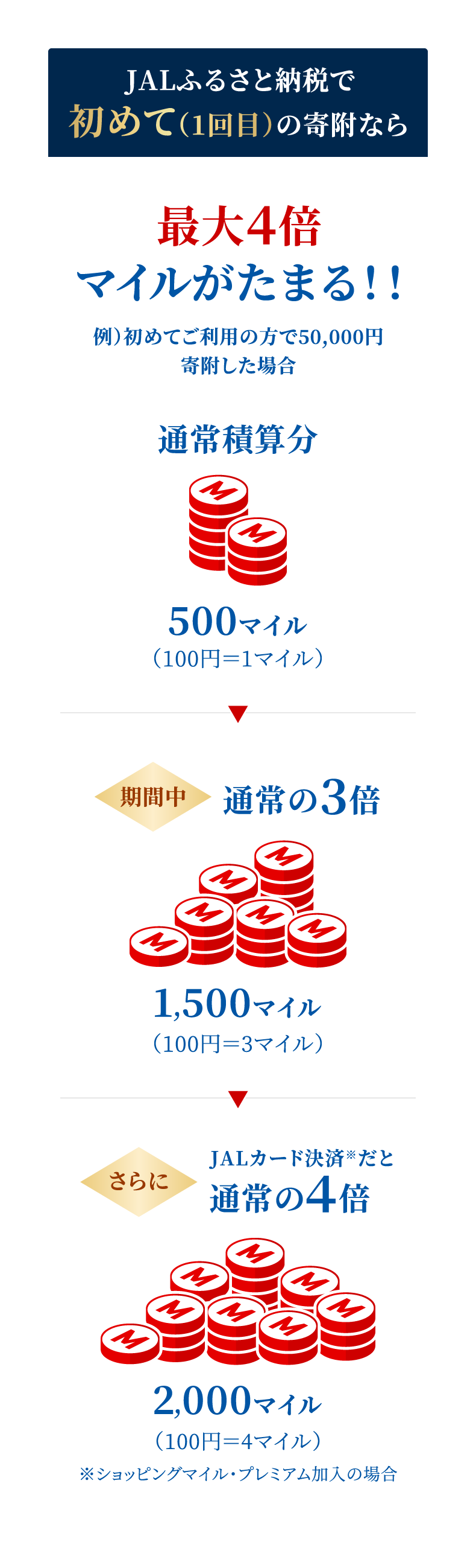 JALふるさと納税で初めて（1回目）の寄附なら最大4倍マイルがたまる！！例）初めてご利用の方で50,000円寄附した場合 通常積算分500マイル（100円＝1マイル）【期間中】通常の3倍1,500マイル（100円＝3マイル） さらにJALカード決済※だと通常の4倍2,000マイル（100円＝4マイル）※ショッピングマイル・プレミアム加入の場合