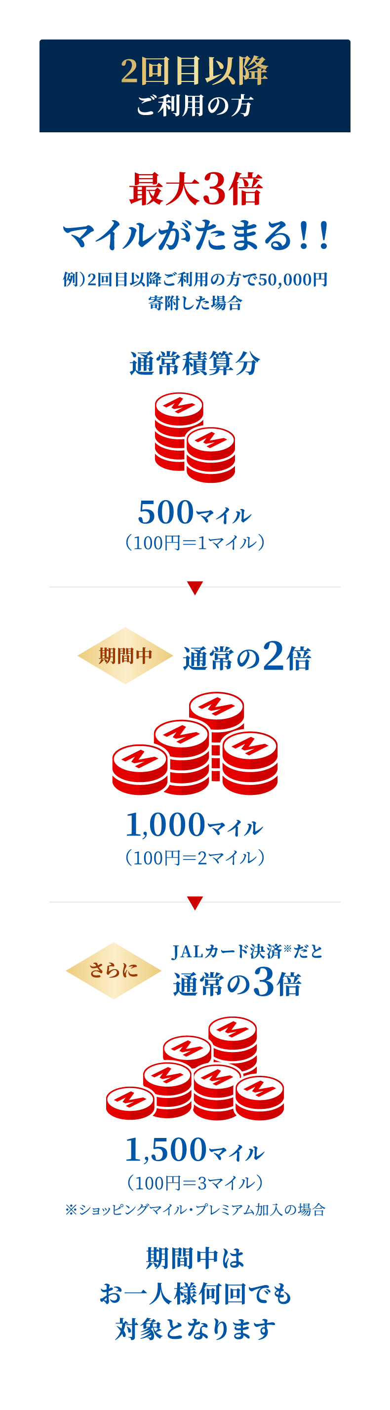 2回目以降ご利用の方 最大3倍マイルがたまる！！例）2回目以降ご利用の方で50,000円寄附した場合 通常積算分500マイル（100円＝1マイル）/期間中通常の2倍1,000マイル（100円＝2マイル）/さらにJALカード決済※だと通常の3倍1,500マイル（100円＝3マイル）※ショッピングマイル・プレミアム加入の場合 期間中はお一人様何回でも対象となります