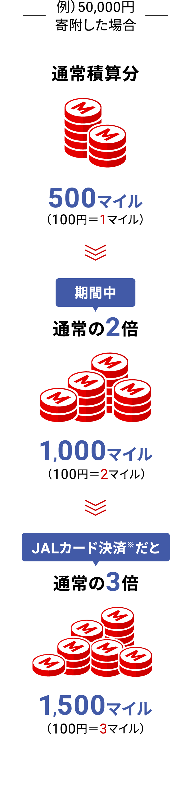 例）50,000円寄附した場合 通常積算分500マイル（100円＝1マイル）期間中通常の2倍1,000マイル（100円＝2マイル）JALカード決済※だと通常の3倍1,500マイル（100円＝3マイル）