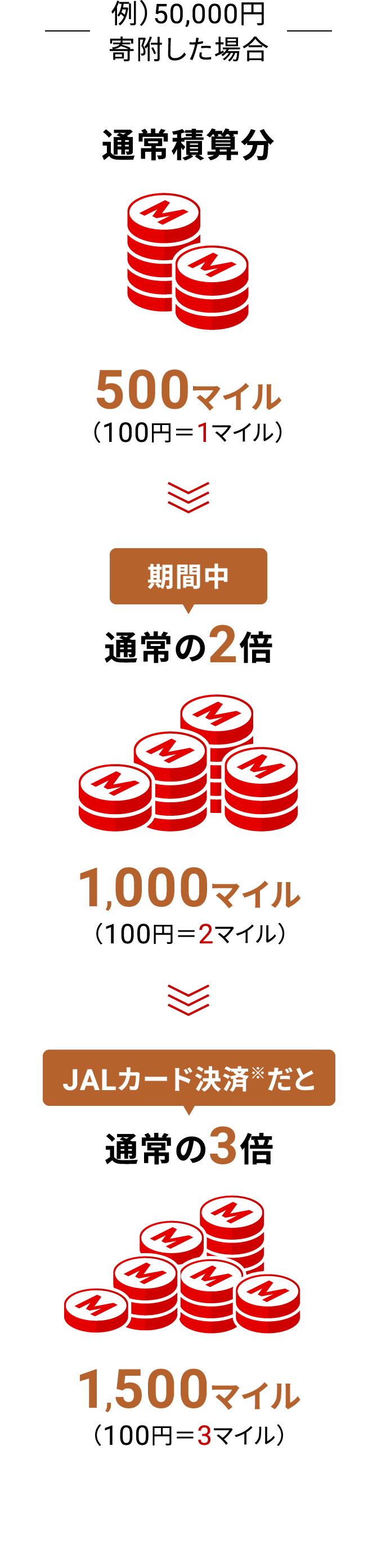 例）50,000円寄附した場合 通常積算分500マイル（100円＝1マイル）期間中通常の2倍1,000マイル（100円＝2マイル）JALカード決済※だと通常の3倍1,500マイル（100円＝3マイル）