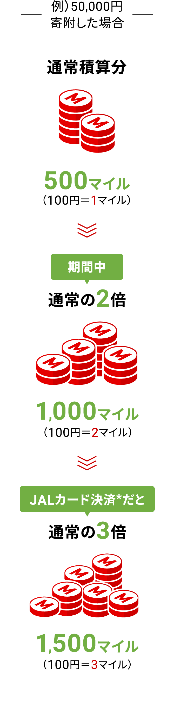 例）50,000円寄附した場合 通常積算分500マイル（100円＝1マイル）期間中通常の2倍1,000マイル（100円＝2マイル）JALカード決済※だと通常の3倍1,500マイル（100円＝3マイル）
