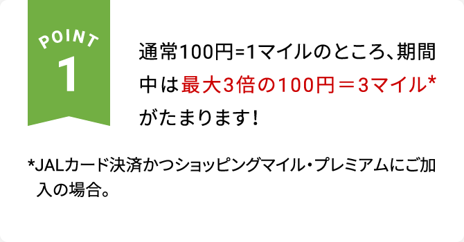 POINT1 通常100円=1マイルのところ、期間中は最大3倍※の100円＝3マイルがたまります！※JALカード決済かつショッピングマイル・プレミアムにご加入の場合