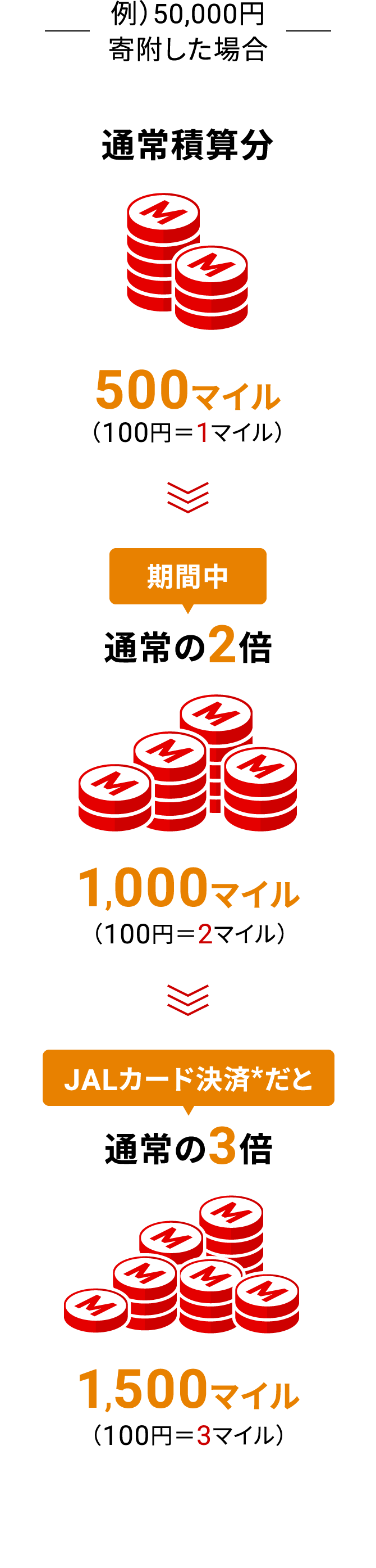 例）50,000円寄附した場合 通常積算分500マイル（100円＝1マイル）期間中通常の2倍1,000マイル（100円＝2マイル）JALカード決済※だと通常の3倍1,500マイル（100円＝3マイル）