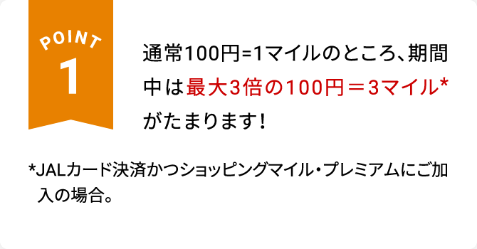 POINT1 通常100円=1マイルのところ、期間中は最大3倍※の100円＝3マイルがたまります！※JALカード決済かつショッピングマイル・プレミアムにご加入の場合