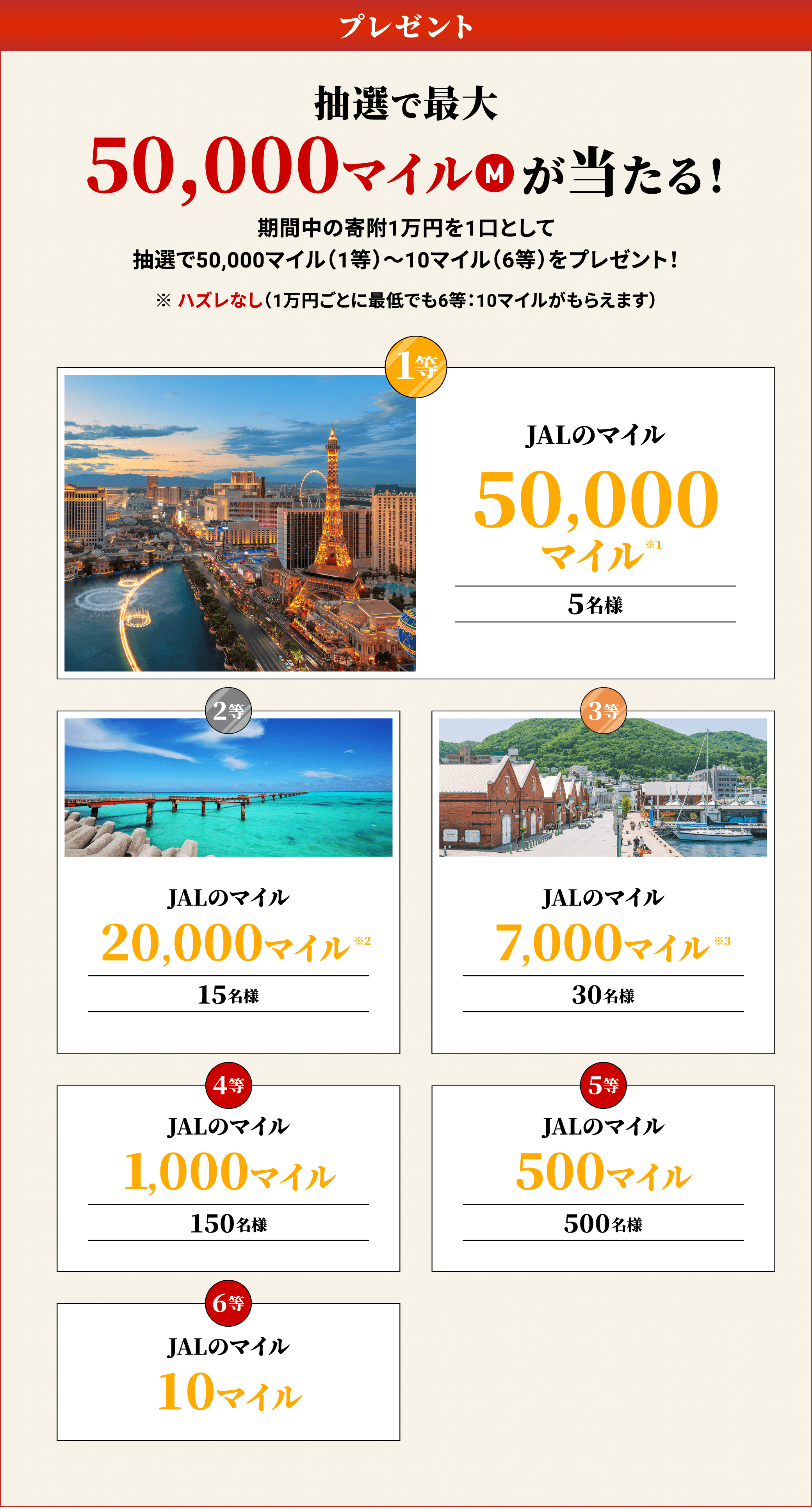 プレゼント 抽選で最大 50,000マイルが当たる！ 期間中の寄附1万円を1口として抽選で50,000マイル（1等）〜10マイル（6等）をプレゼント！※ハズレなし（1万円ごとに最低でも6等：10マイルがもらえます） 1等 JALのマイル 50,000マイル ※1 5名様 2等 JALのマイル 20,000マイル ※2 15名様 3等 JALのマイル 7,000マイル ※3 30名様 4等 JALのマイル 1,000マイル 150名様 5等 JALのマイル 500マイル 500名様 6等 JALのマイル 10マイル