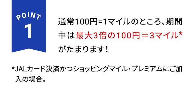 POINT1 通常100円=1マイルのところ、期間中は最大3倍※の100円＝3マイルがたまります！※JALカード決済かつショッピングマイル・プレミアムにご加入の場合