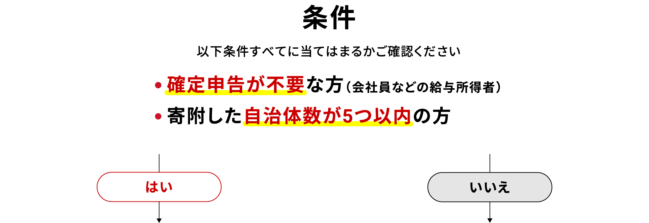 条件 以下条件すべてに当てはまるかご確認ください 確定申告が不要な方（会社員などの給与所得者） 寄付した自治体数が5つ以内の方 はい いいえ