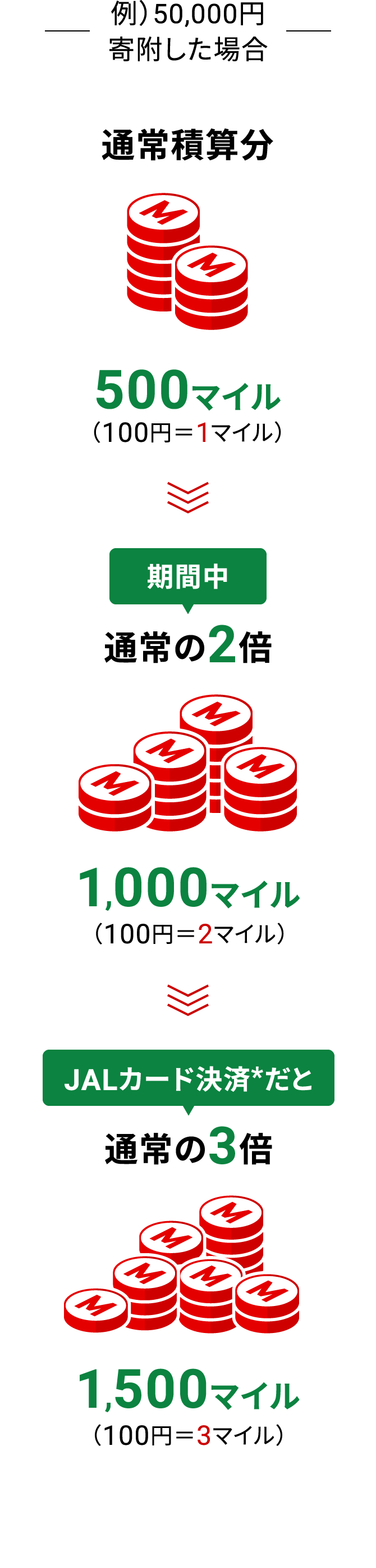 例）50,000円寄附した場合 通常積算分500マイル（100円＝1マイル）期間中通常の2倍1,000マイル（100円＝2マイル）JALカード決済※だと通常の3倍1,500マイル（100円＝3マイル）