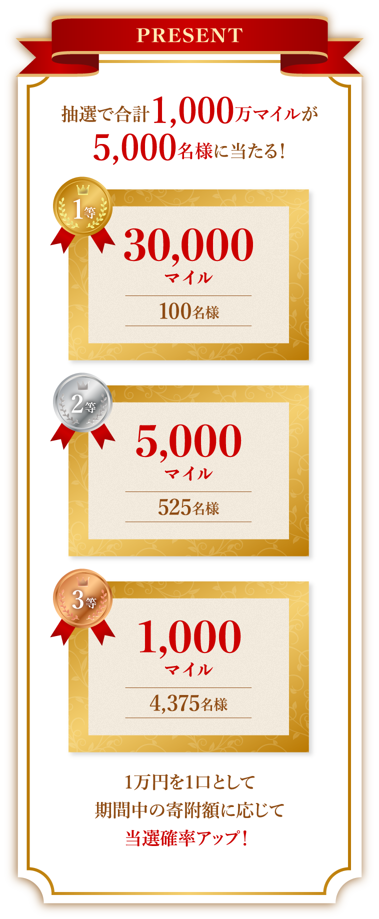 プレゼント 抽選で合計1,000万マイルが5,000名様に当たる！