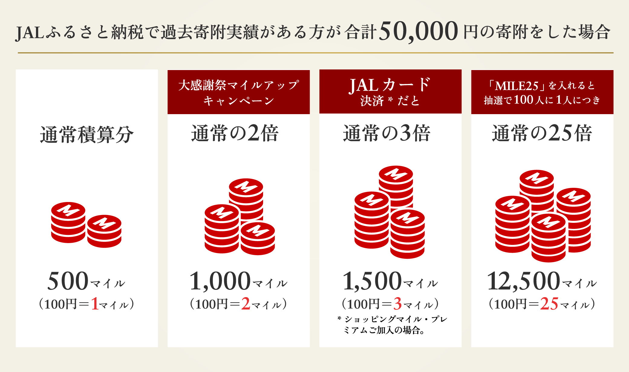JALふるさと納税で過去寄附実績がある方が合計50,000円の寄附をした場合 通常積算分500マイル（100円＝1マイル） 大感謝祭マイルアップキャンペーン通常の2倍1,000マイル（100円＝2マイル） JALカード決済*だと通常の3倍1,500マイル（100円＝3マイル）*ショッピングマイル・プレミアムご加入の場合。 「MILE25」を入れると抽選で100人に1人につき通常の25倍 12,500マイル（100円＝25マイル）