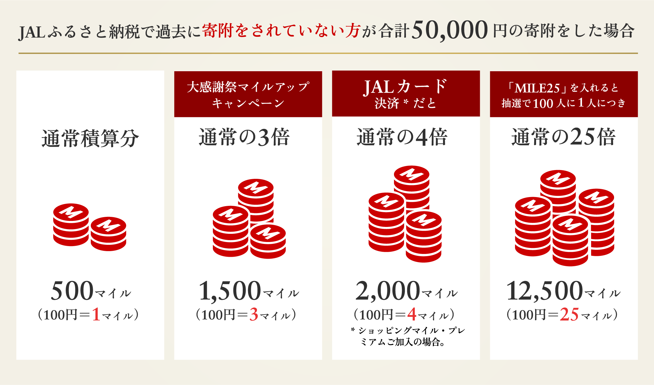 JALふるさと納税で過去に寄附をされていない方が合計50,000円の寄附をした場合 通常積算分500マイル（100円＝1マイル） 大感謝祭マイルアップキャンペーン通常の3倍1,500マイル（100円＝3マイル） JALカード決済*だと通常の4倍2,000マイル（100円＝4マイル）*ショッピングマイル・プレミアムご加入の場合。 「MILE25」を入れると抽選で100人に1人につき 通常の25倍 12,500マイル（100円＝25マイル）