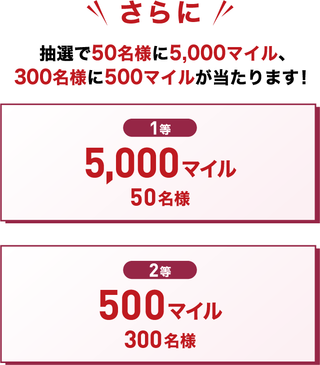 さらに抽選で50名様に5,000マイル、300名様に500マイルが当たります！1等：5,000マイル50名様　2等：500マイル300名様