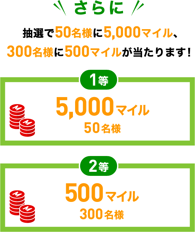 さらに抽選で50名様に5,000マイル、300名様に500マイルが当たります！1等：5,000マイル50名様　2等：500マイル300名様